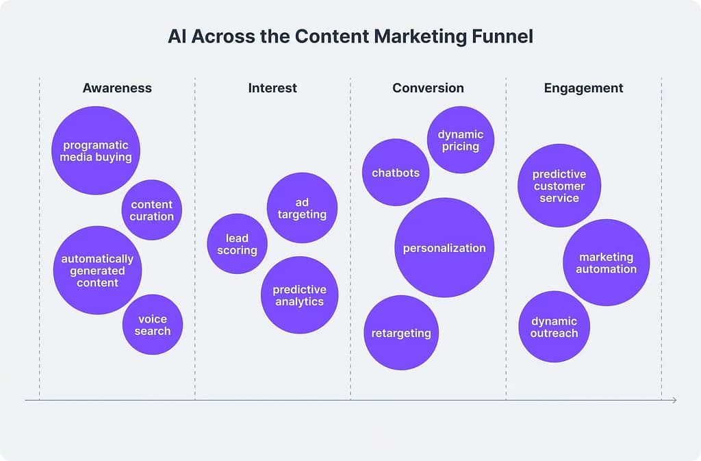 AI content ladder - Elgorythm Ai Across the content marketing funnel