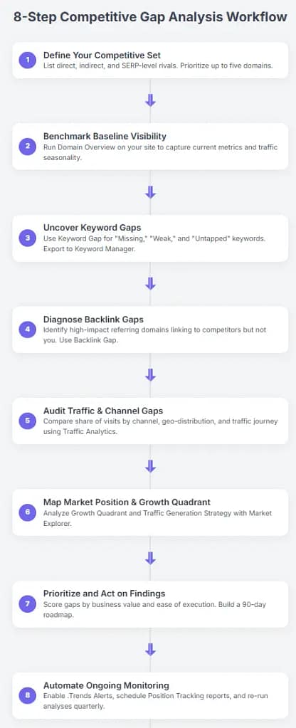 Competetive gap analysis work flow