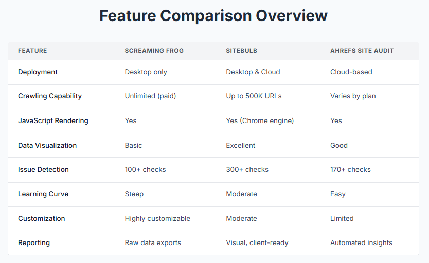 feature comparison of screaming frog ahrefs and sitebulb