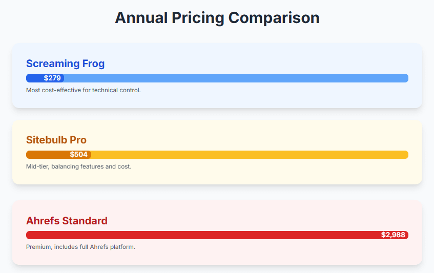 pricing comparison of screaming frog ahrefs and sitebulb