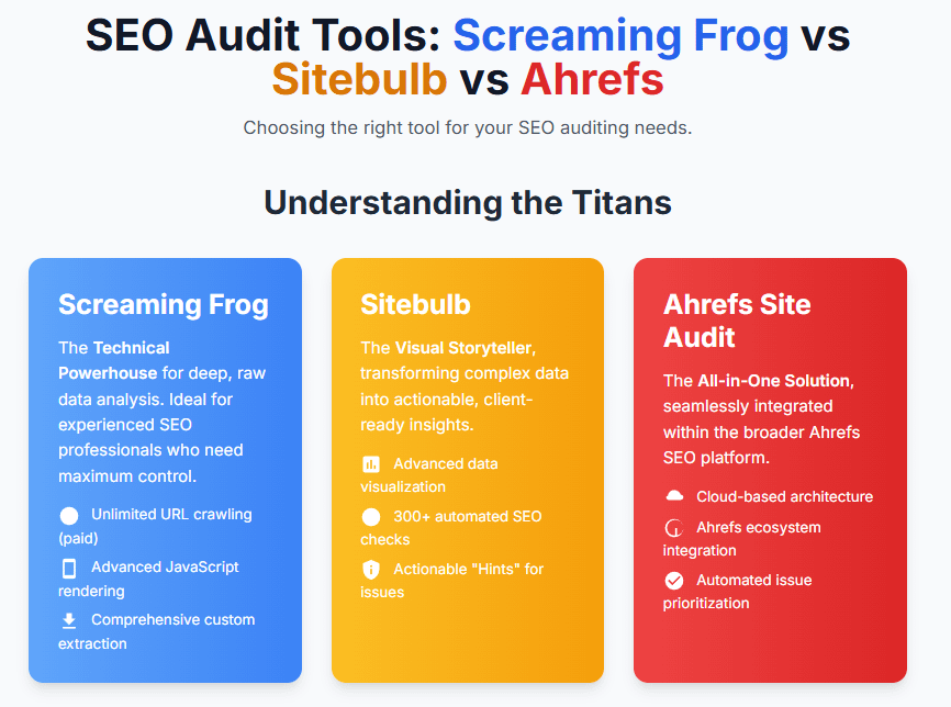 Comparison summary of screaming frog sitebulb and ahrefs