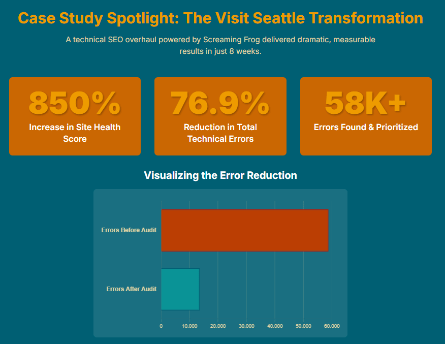 frog3 Technical SEO Case study