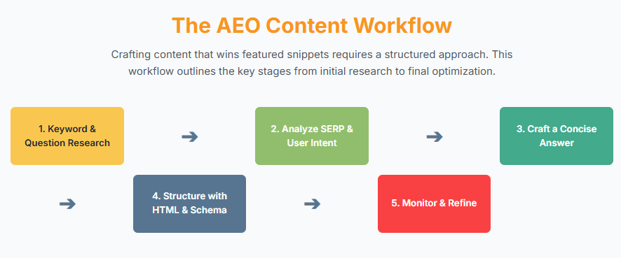 The aeo content workflow