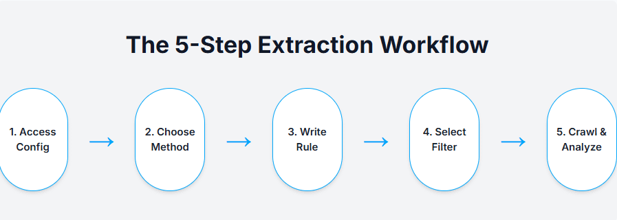 The extraction workflow for SEO