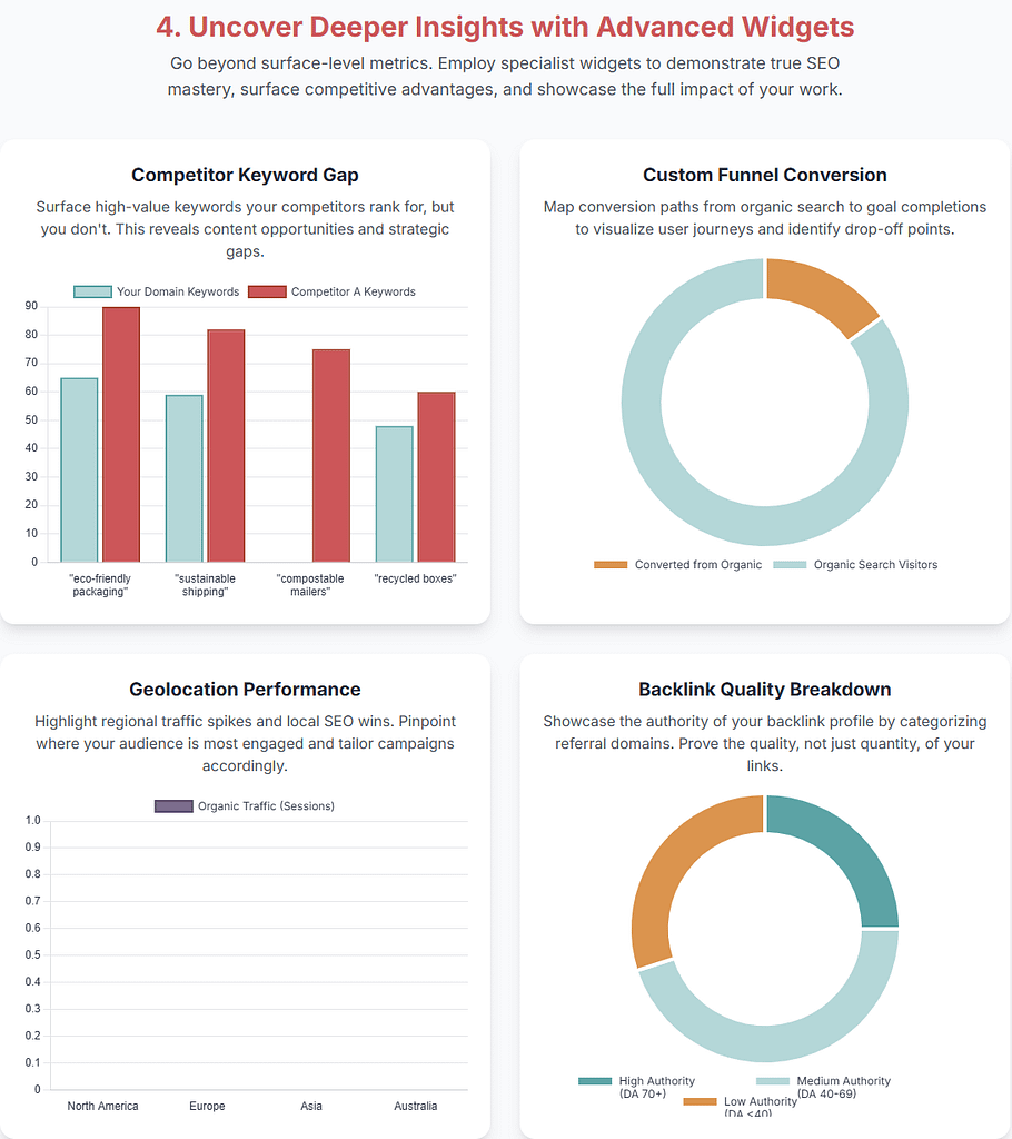 Advanced semrush widgets for deep insights