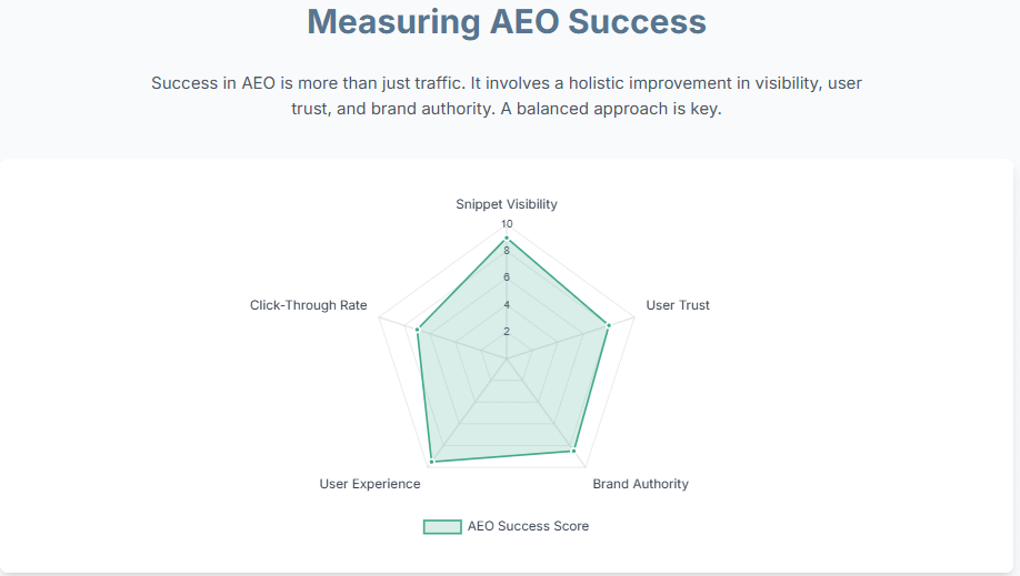 Measuring AEO Success