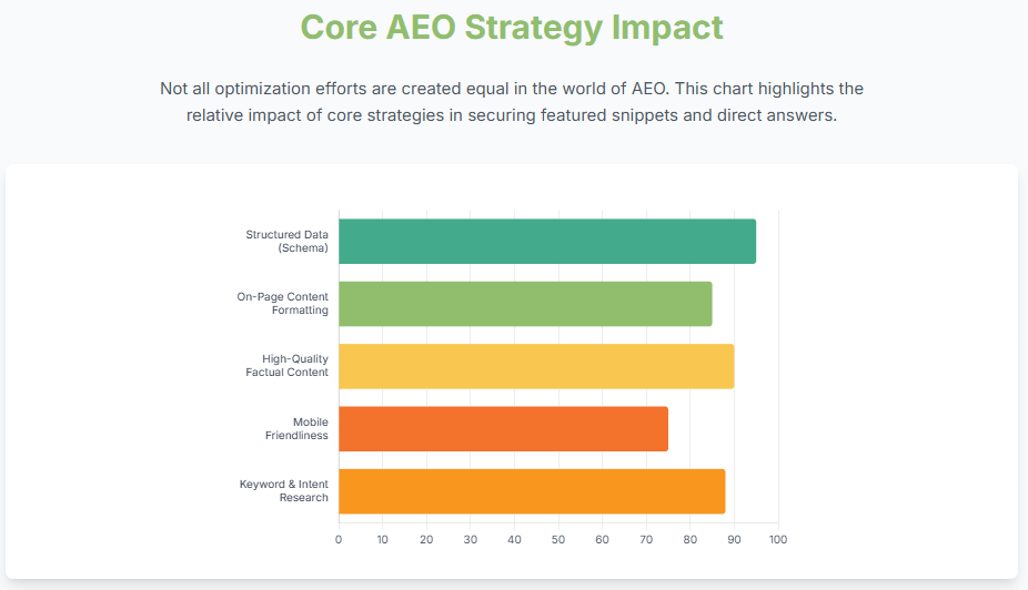 core aeo strategy impact