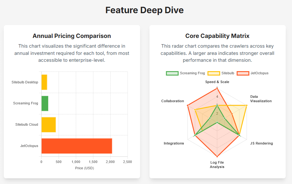 Deepdive features of three seo crawlers