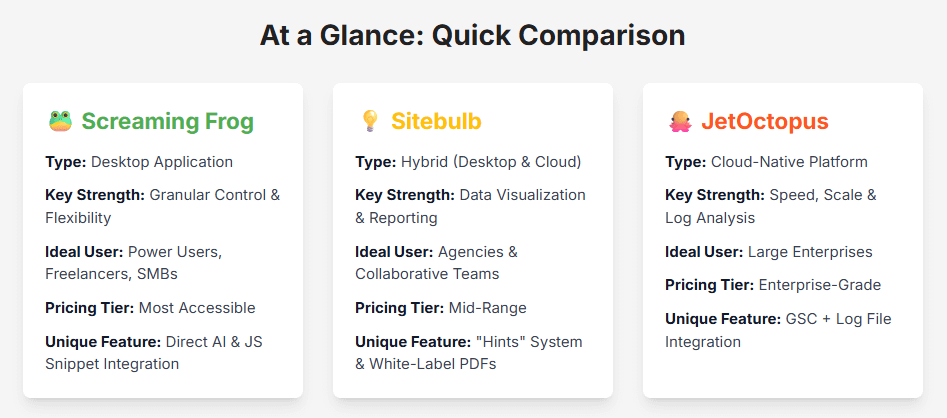 Feature comparison of Sitebulb screaming frog and jetoctopus