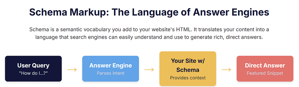 Schema Markup: The language of answer engines
