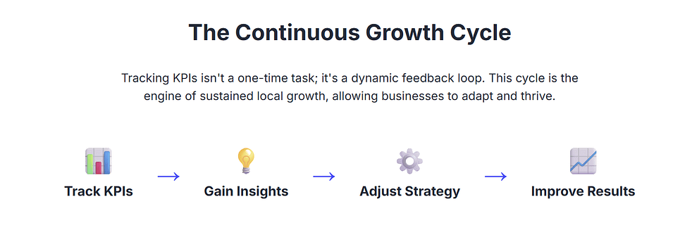the continuous growth cycle