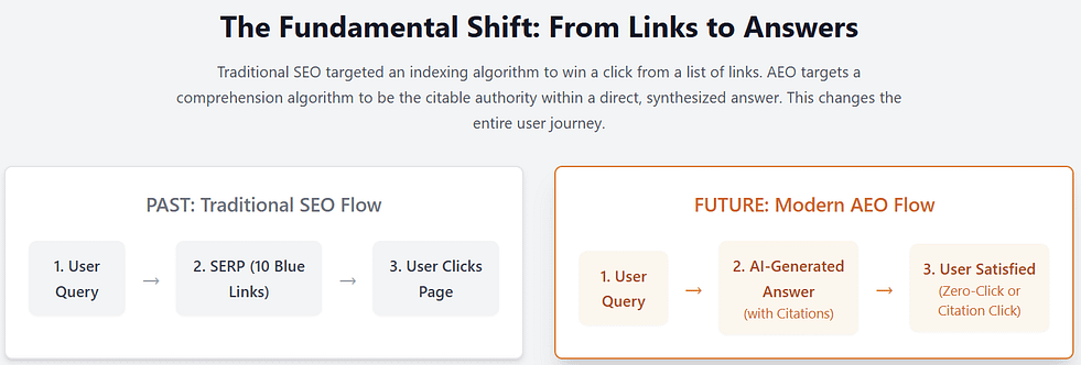 Links to answers AI-Driven Search measure aeo performance
