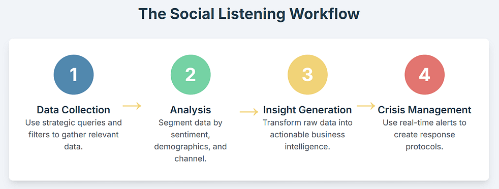 social4 - Elgorythm The workflow of social listening