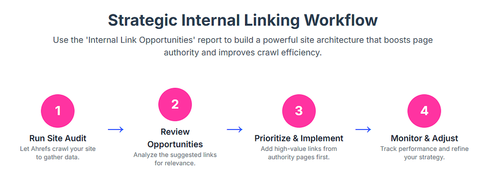 Internal linking flow strategy using ahrefs