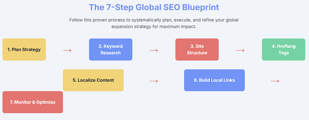 Global SEO Blueprint