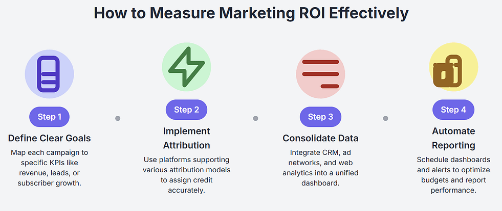 Measure ROI of campaigns effectively