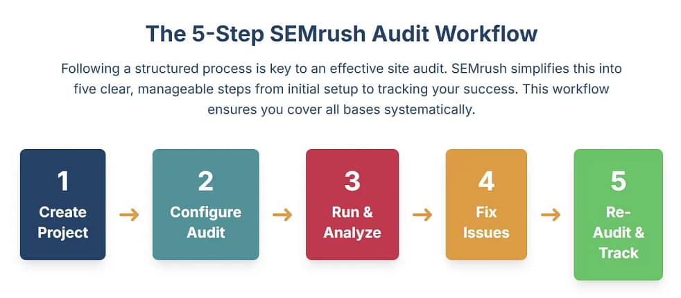 5 step semrush audit workflow