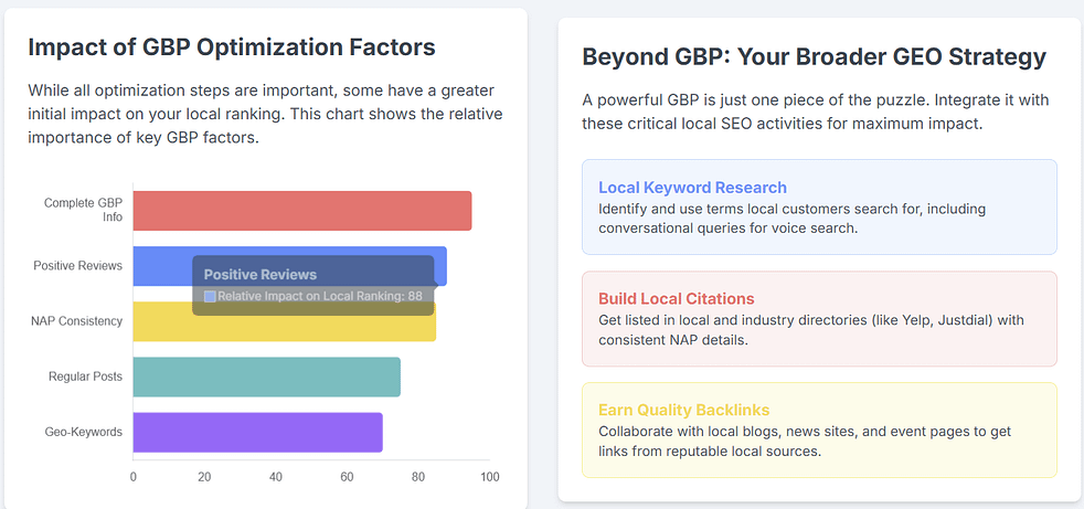 impact of Google business profile optimization factors
