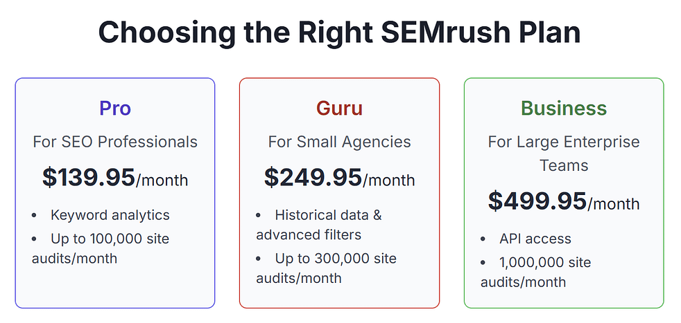 Semrush plans