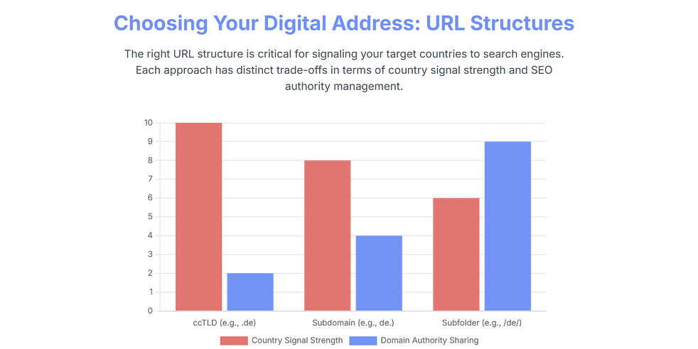 URL Structure for Global SEO