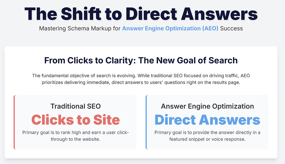 The shift to direct answers through AEO
