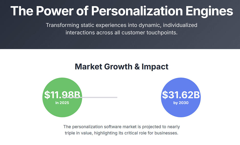 Power of Personalization