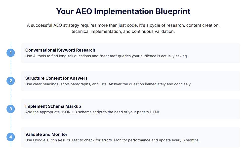 AEO Implementation Blueprint