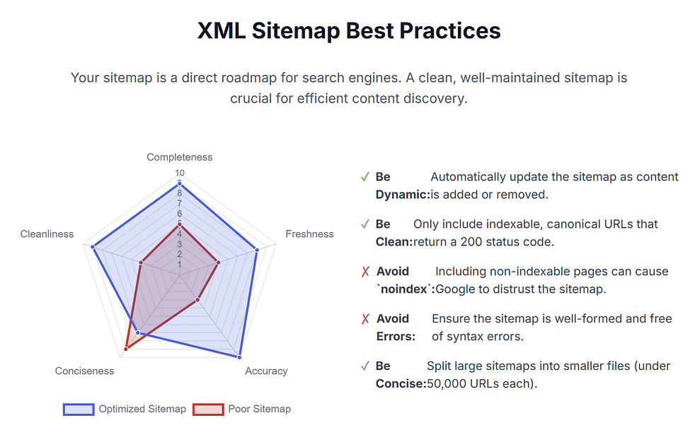XML Sitemap best practices