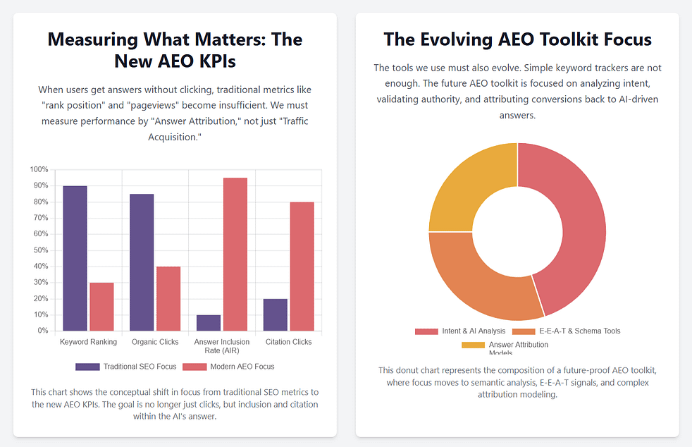 measuring aeo performance