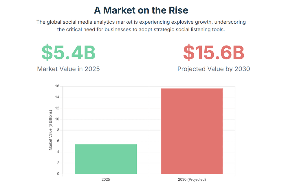 Social1 - Elgorythm Social Listening Market size insights