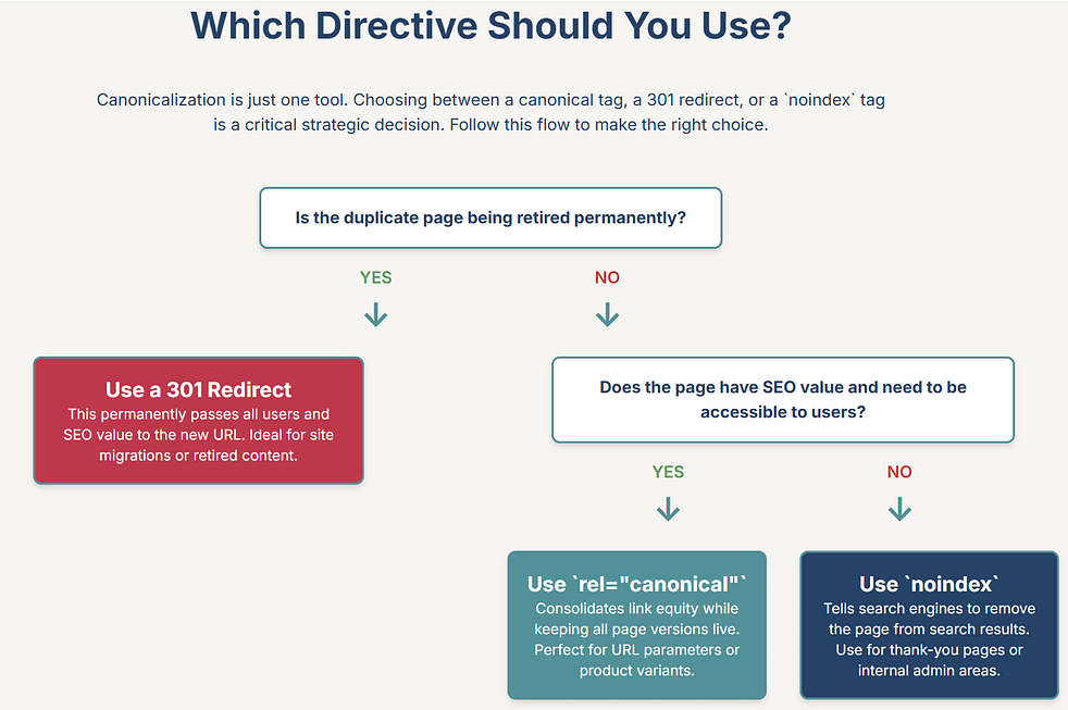 Directives to use for duplicate content