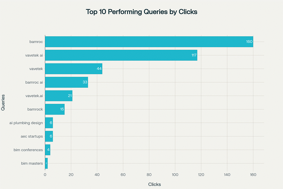 Top 10 Queries by clicks for vavetek in bar chart
