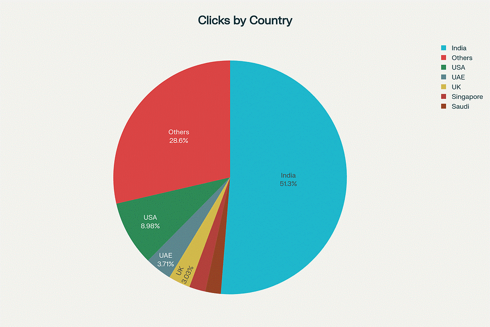 Pie chart of clicks by country