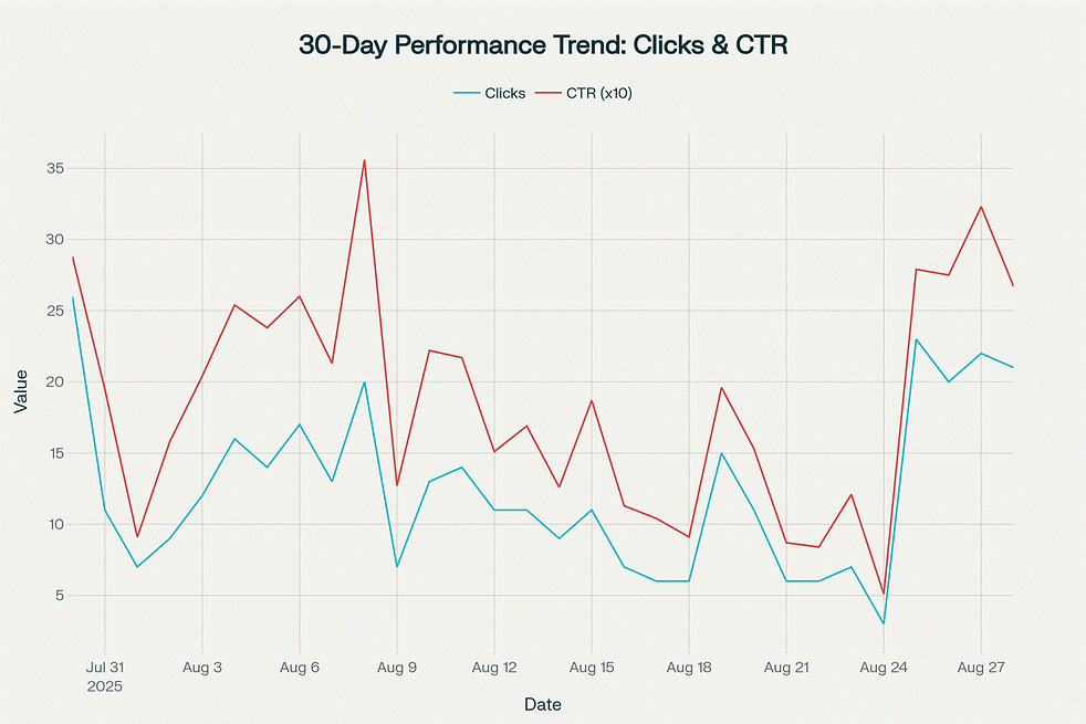 30 day performance trend graph for Clicks and CTR