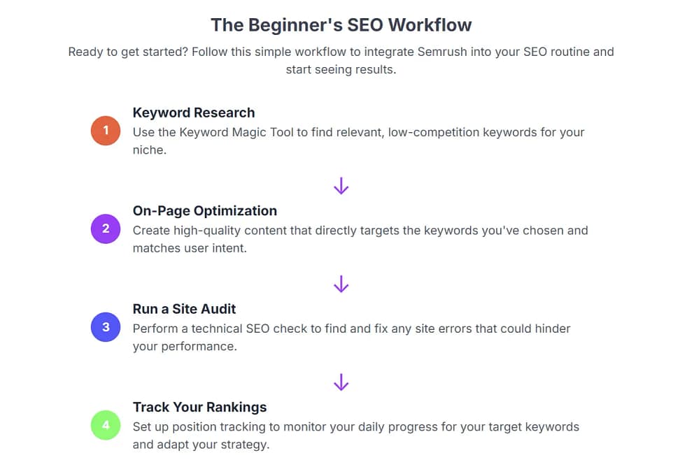 The SEO Workflow for keyword magic tool