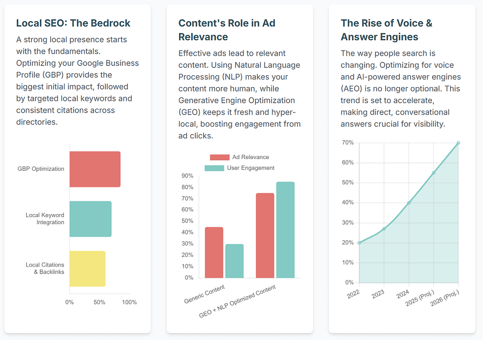 local seo and role of content in ads