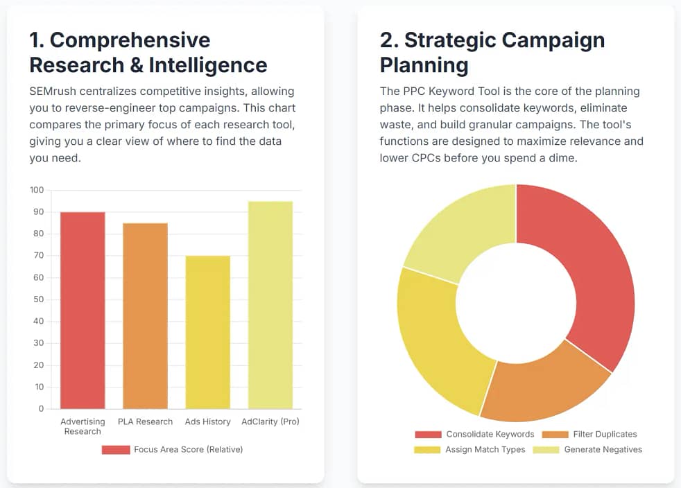 PPC strategic planning