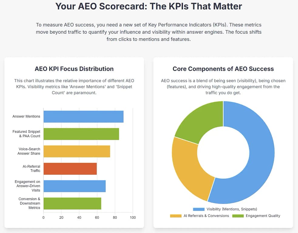 AEO Scorecard the kpi that matters