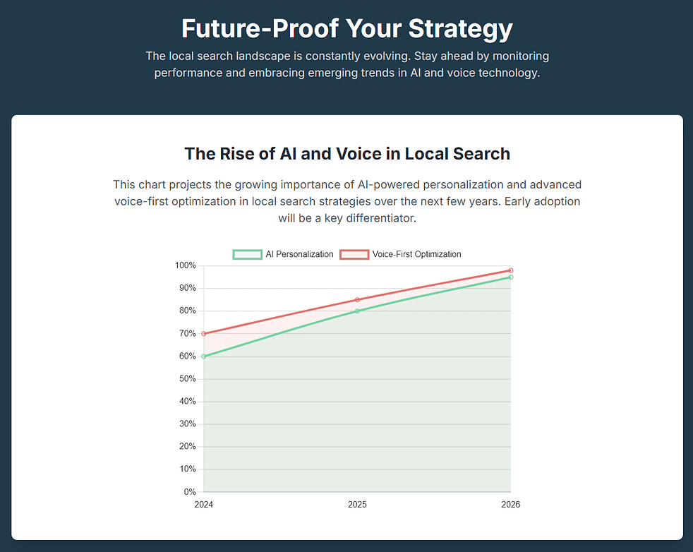 future proof your hyperlocal seo strategy