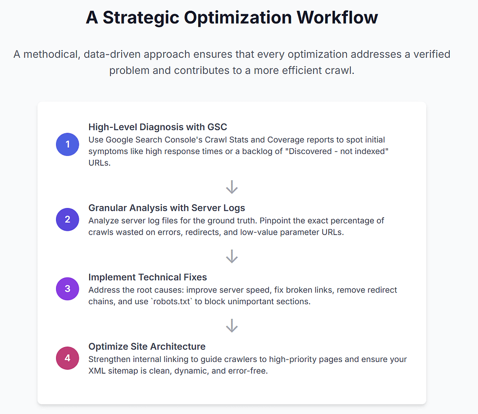 strategy for crawl budget optimization