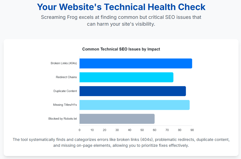 sf2 Screaming frog website health
