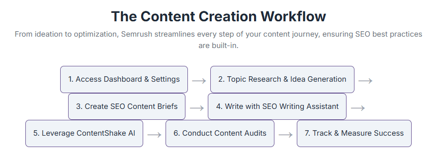 content creation workflow on semrush