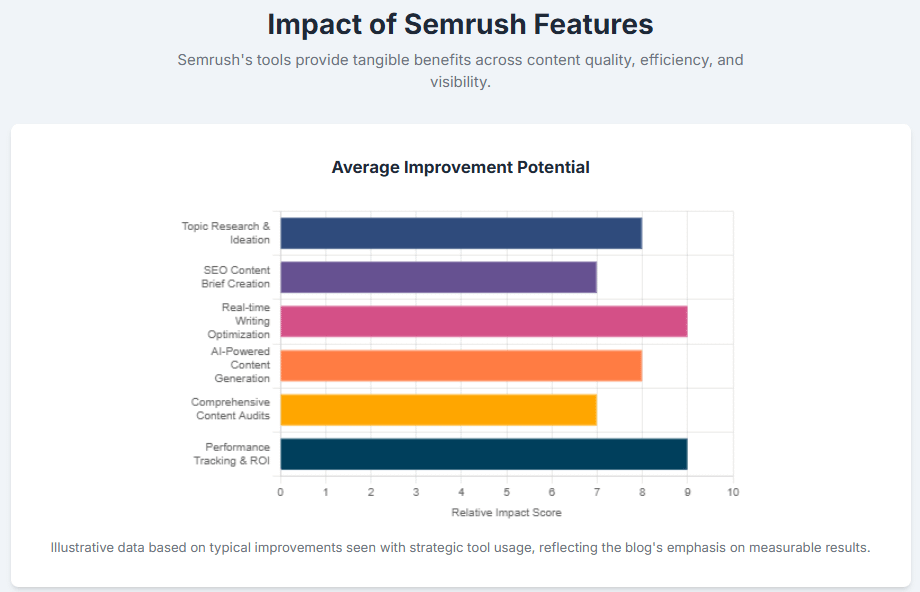 Impact of semrush features
