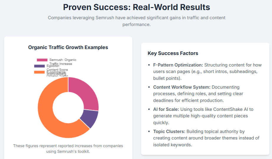 Real World results of Semrush Toolkit