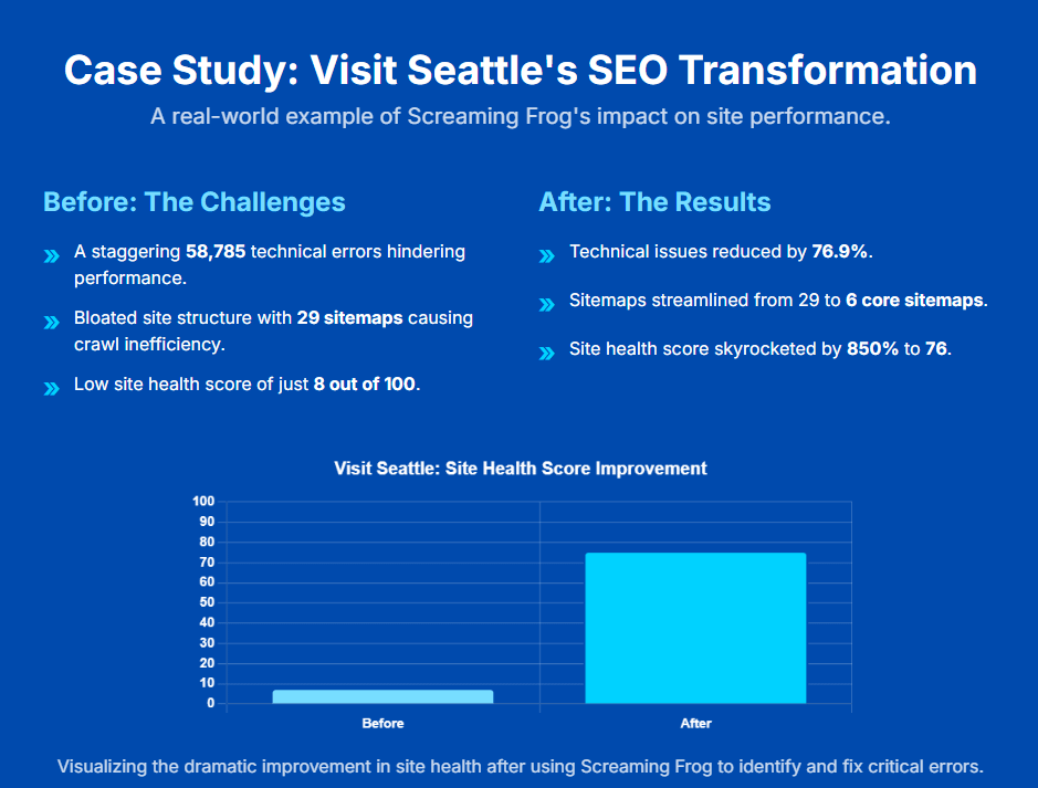 visit seatlle case study